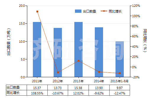 2011-2015年9月中國煤磚、煤球及類似用煤制固體燃料(HS27012000)出口量及增速統(tǒng)計